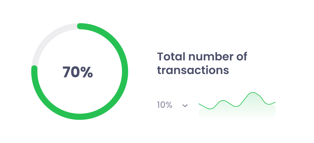 SamiPOS Transaction Chart